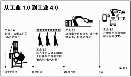 ҵ4.0ǰ1.0 2.0 3.0ʲô?ҵ4.0ǵʲô仯?